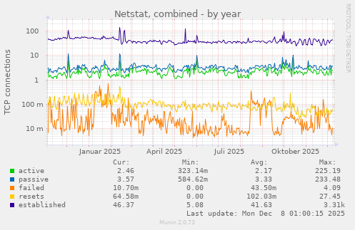 Netstat, combined