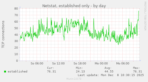 Netstat, established only