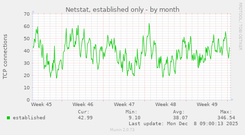 Netstat, established only