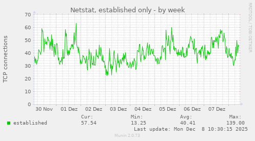 Netstat, established only