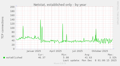 Netstat, established only