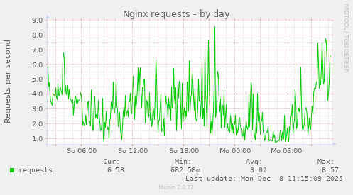 Nginx requests