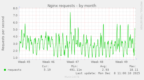 Nginx requests