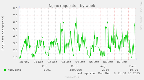 Nginx requests
