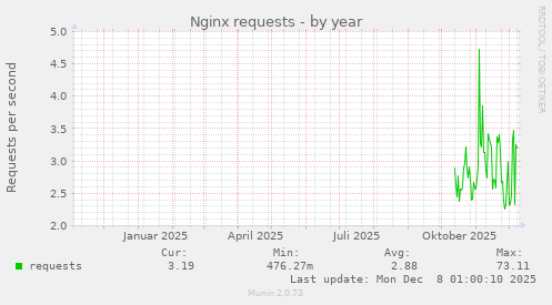Nginx requests