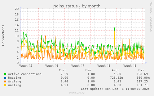 Nginx status