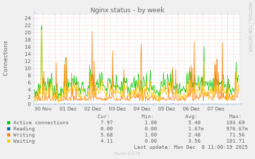 Nginx status