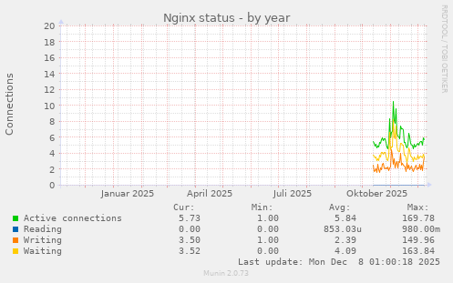 Nginx status