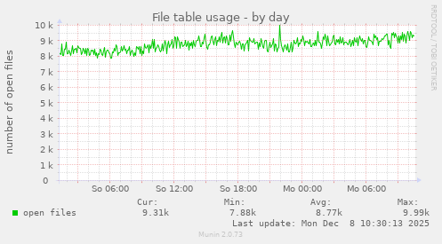 File table usage