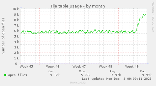 File table usage