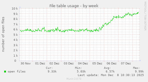 File table usage