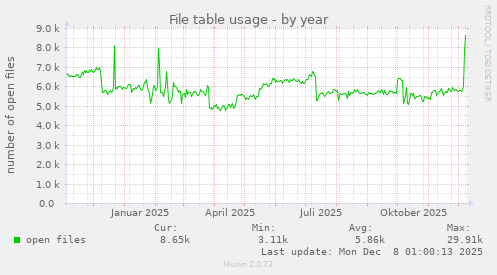 File table usage