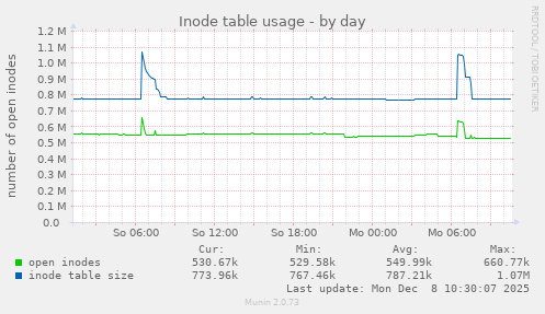 Inode table usage