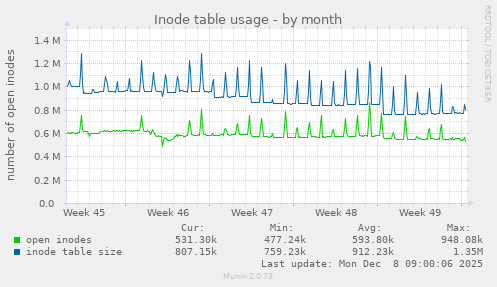 Inode table usage