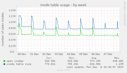 Inode table usage
