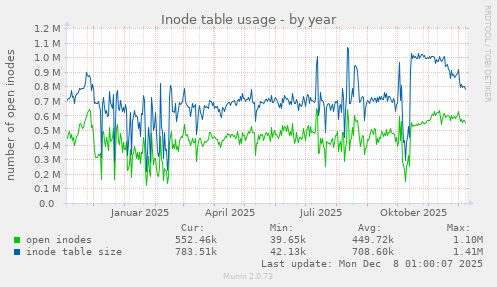 Inode table usage