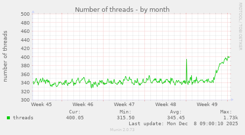 Number of threads