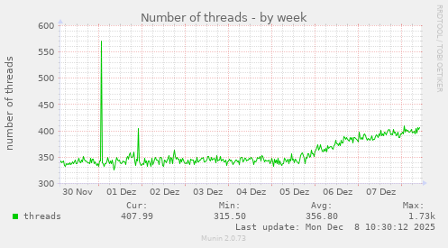 Number of threads