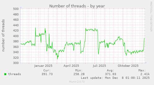Number of threads